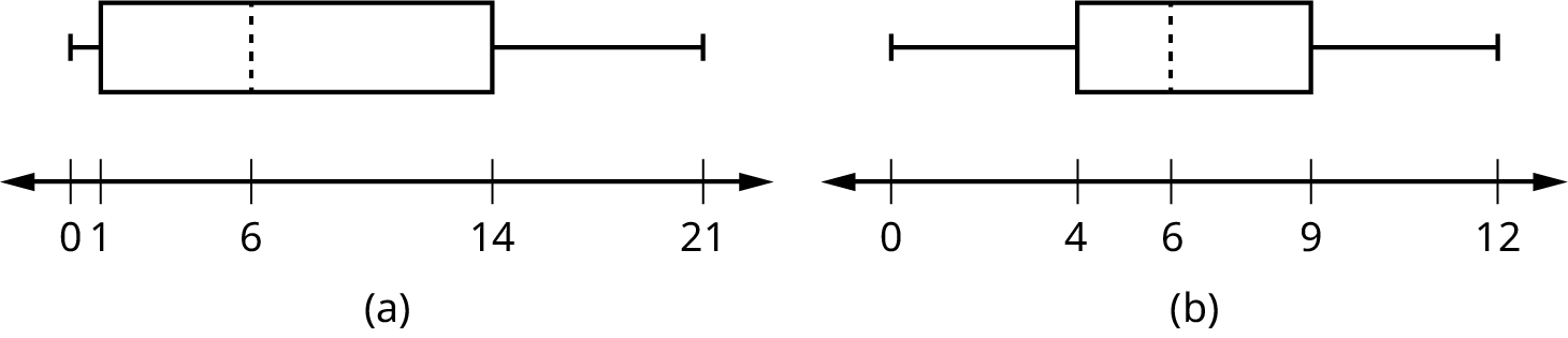 This shows two horizontal boxplots. The first boxplot is graphed over a number line from 0 to 21. The first whisker extends from 0 to 1. The box begins at the first quartile, 1, and ends at the third quartile, 14. A vertical, dashed line marks the median at 6. The second whisker extends from the third quartile to the largest value, 21. The second boxplot is graphed over a number line from 0 to 12.  The first whisker extends from 0 to 4. The box begins at the first quartile, 4, and ends at the third quartile, 9. A vertical, dashed line marks the median at 6. The second whisker extends from the third quartile to the largest value, 12.
