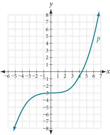 Graph of a cubic function.