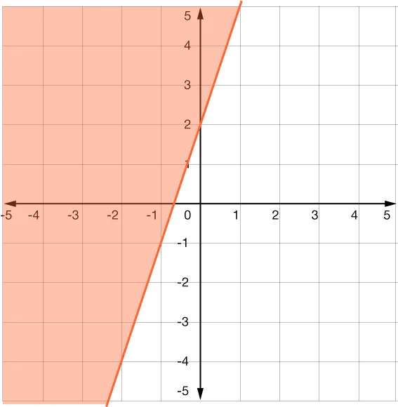 GRAPH OF A LINEAR INEQUALITY IN TWO VARIABLES WITH A SOLID LINE, SHADING ABOVE THE LINE, Y-INTERCEPT OF 2, AND X-INTERCEPT OF -‚Öî.