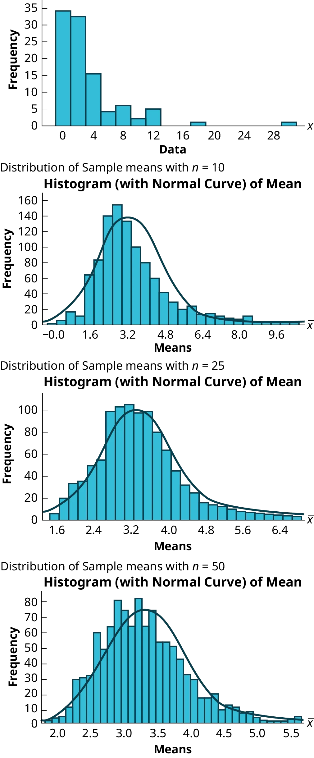 Demonstrates the Central Limit Theorem: With increasing sample sizes (n=10, 25, 50), the distributions of sample means from the original skewed data progressively become more normal and less spread.