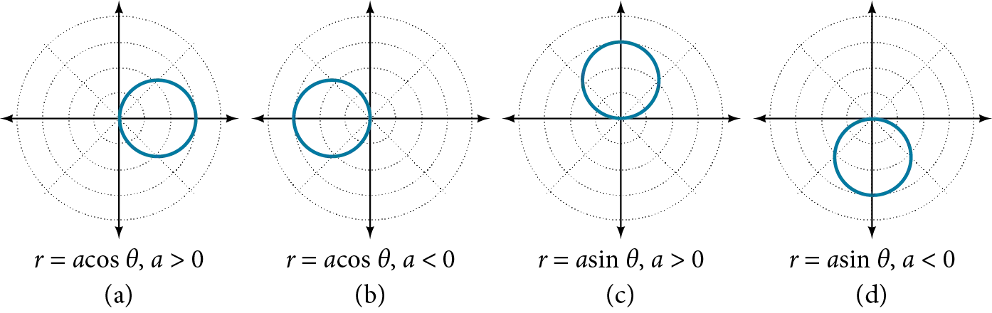 Four graphs side by side. All have radius absolute value of a / 2. First is r=acos(theta), a>0. The center is at (a/2,0). Second is r=acos(theta), a<0. The center is at (a/2,0).  Third is r=asin(theta), a>0. The center is at (a/2, pi). Fourth is r=asin(theta), a<0. The center is at (a/2, pi).