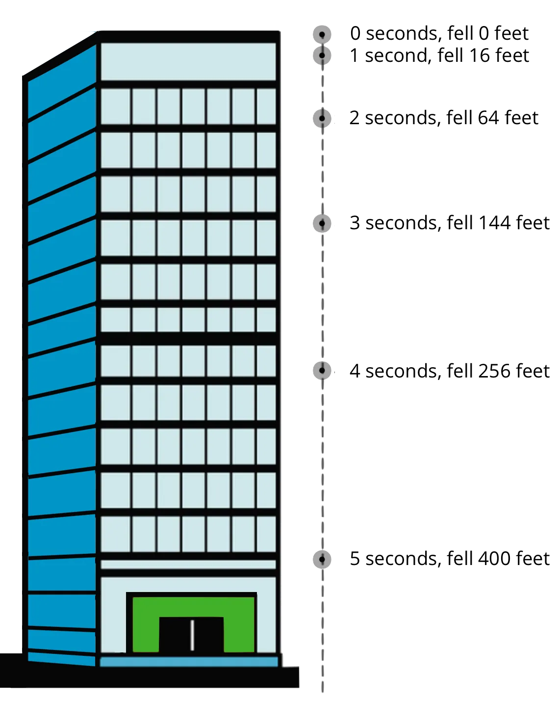 An image of a rock dropped from the top floor of a 500-foot tall building. After 0 seconds, the rock fell 0 feet. After 1 second, the rock fell 16 feet. After 2 seconds, the rock fell 64 feet. After 3 seconds, the rock fell 144 feet. After 4 seconds, the rock fell 256 feet. After 5 seconds, the rock fell 400 feet.