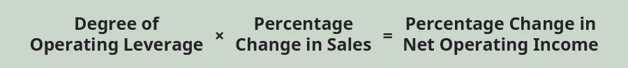 Degree of Operating Leverage x Percentage Change in Sales equals Percentage Change in Net Operating Income.