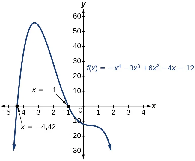 Gráfico de f(x)=-x^4-3x^3+6x^2-4x-12 con intersecciones x en -4,42 y -1.