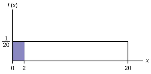 Esto muestra el gráfico de la función f(x) = 1/20. Una línea horizontal va desde el punto (0, 1/20) hasta el punto (20, 1/20). Una línea vertical se extiende desde el eje x hasta el final de la línea en el punto (20, 1/20) y crea un rectángulo. En el interior del rectángulo se sombrea una región desde x = 0 hasta x = 2.