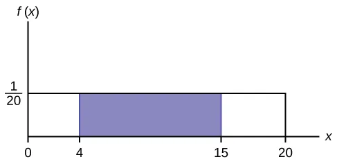 Esto muestra el gráfico de la función f(x) = 1/20. Una línea horizontal va desde el punto (0, 1/20) hasta el punto (20, 1/20). Una línea vertical se extiende desde el eje x hasta el final de la línea en el punto (20, 1/20) y crea un rectángulo. En el interior del rectángulo hay una región sombreada desde x = 4 hasta x = 15.