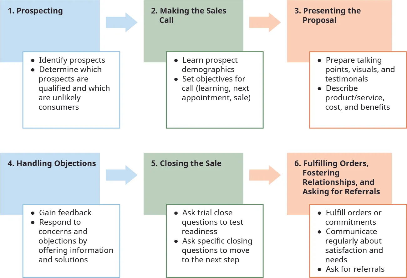 The six-step sales process includes Prospecting (identifying prospects and determining which prospects are qualified and which are unlikely consumers), Making the Sales Call (learning prospect demographics and setting objectives for the call), Presenting the Proposal (preparing talking points, visuals, and testimonials, and describing the product/service, costs, and benefits), Handling Objections (gaining feedback and responding to concerns and objections by offering information and solutions), Closing the Sale (asking trial close questions to test readiness and specific closing questions to move to the next step), and Fulfilling Orders, Fostering Relationships, and Asking for Referrals (fulfilling orders or commitments, communicating regularly about satisfaction and needs, and asking for referrals).