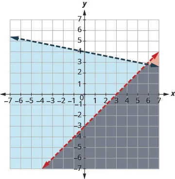 A graph on a coordinate plane displays two linear inequalities using dashed lines. The solution sets for each inequality are shown by a light blue and a dark grey shaded region.
