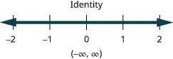 The inequality is an identity. Its solution on the number line is shaded for all values. The solution in interval notation is negative infinity to infinity within parentheses.