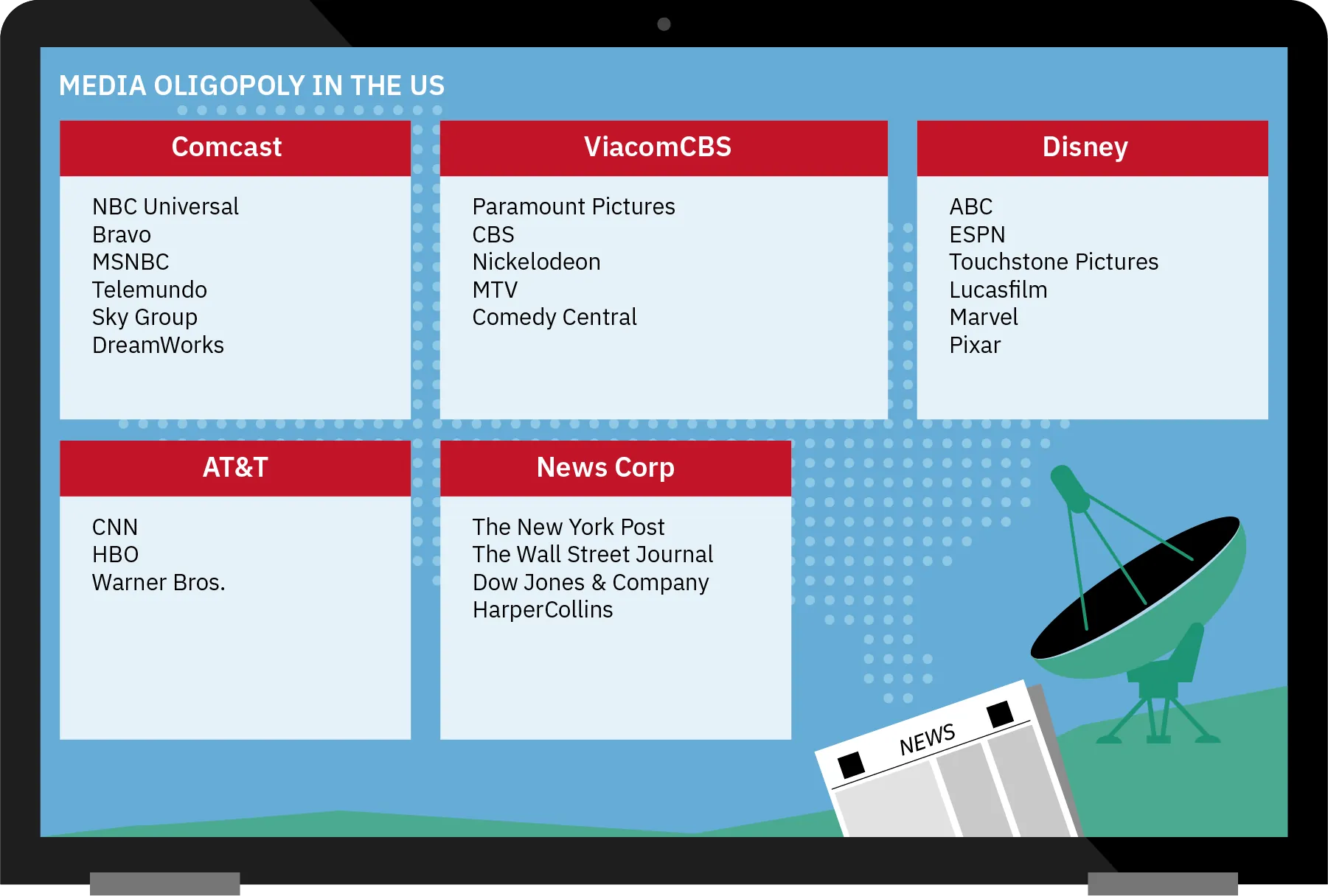Infographic of the media oligopoly in the US shows that five large corporations--Comcast, ViacomCBS, Disney, AT&T, and News Corp--own numerous major news and media outlets like HBO, Telemundo, Paramount Pictures, Lucasfilm, CNN, Warner Bros, and the Wall Street Journal, as well as the Big Three television networks (ABC, CBS, and NBC). Together these five corporations control about 90% of the US media market.