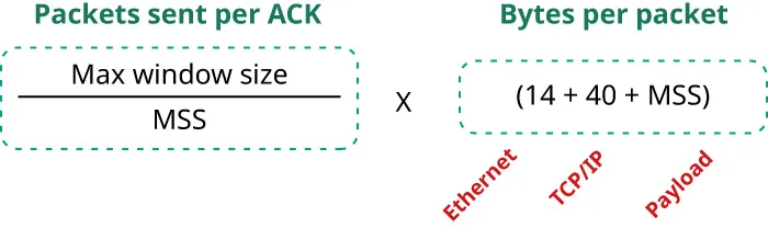 A formula showing the calculation for “Packets sent per ACK,” represented by the maximum window size divided by the MSS (Maximum Segment Size), multiplied by the “Bytes per packet,” which includes the sum of Ethernet (14 bytes), TCP/IP (40 bytes), and MSS.