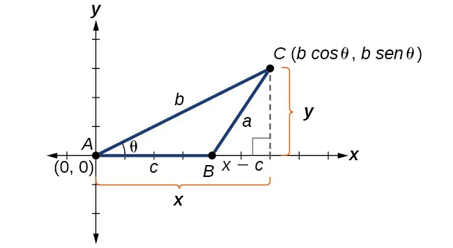 Triángulo A B C trazado en el cuadrante 1 del plano x,y. El ángulo A es theta grados con lado opuesto a, los ángulos B y C, con lados opuestos b y c respectivamente, son desconocidos. El vértice A está situado en el origen (0,0), el vértice B está situado en algún punto (x-c, 0) a lo largo del eje x, mientras que el punto C está situado en algún punto del cuadrante 1 en el punto (b por el cos de theta, b por el seno de theta). 