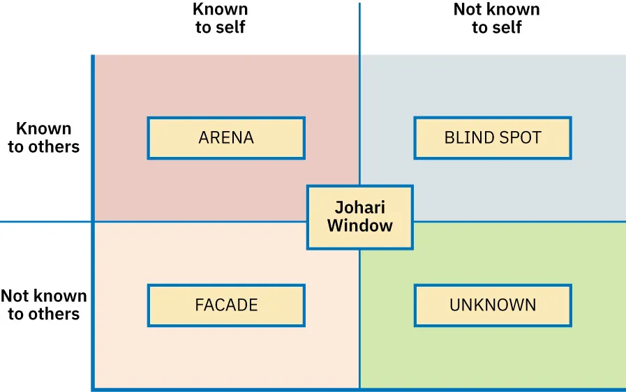 Four boxes show the components of the Johari Window. The first quadrant is “Arena,” which is known to others and known to self. The second quadrant is “Blind Spot,” which is not known to self and known to others. The third quadrant is “Façade,” which is known to self and not known to others. The fourth quadrant is “Unknown,” which is not known to self and not known to others.