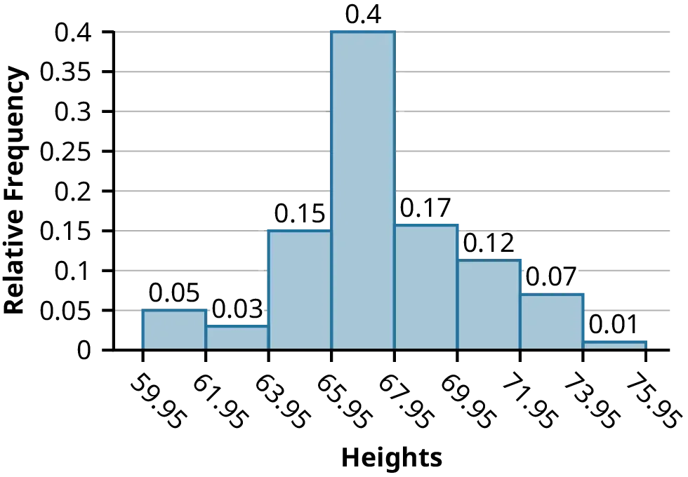 A histogram displaying the distribution of heights (in inches to the nearest half inch) of 100 male semiprofessional soccer players. The X axis is labeled heights and ranges from 59.95 to 75.95. The Y axis is labeled relative frequency and ranges from 0 to 0.4. The tallest bar (0.4) corresponds to heights between 65.95 and 67.95 inches.