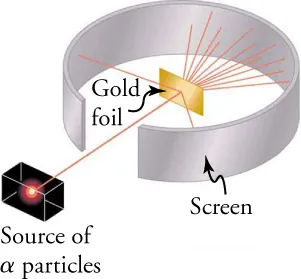 The figure shows the set-up for Rutherford’s experiment. It contains a source which emits alpha particles on a gold foil. The gold foil scatters the particles at different angles to a screen surrounding the gold foil.