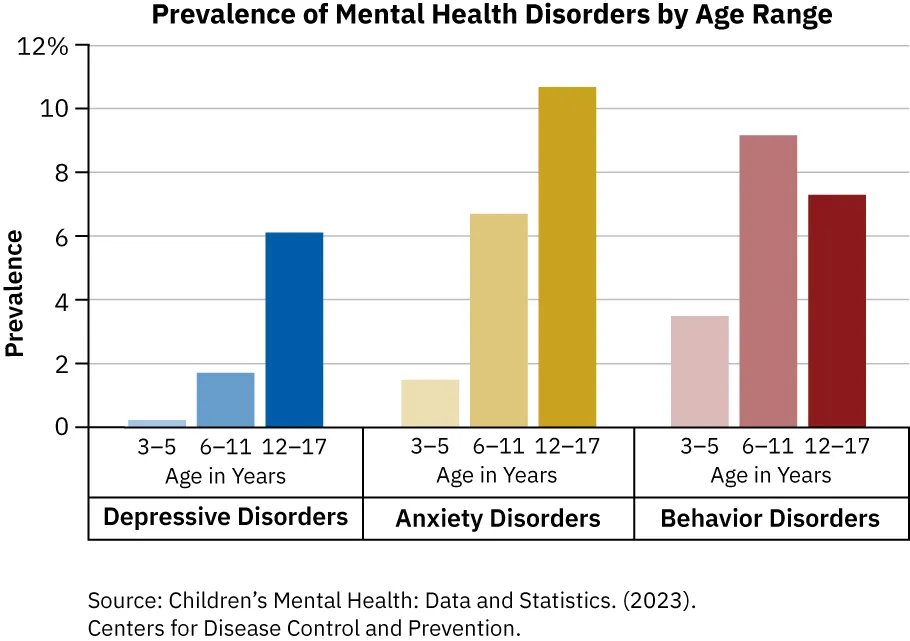 Graph of Prevalence of Mental Health Disorders by Age Range for Depressive Disorders, Anxiety Disorders, and Behavior Disorders in 3-5, 6-11, and 12-17 years.