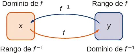 Imagen de dos burbujas. La primera burbuja es anaranjada y tiene dos identificaciones: la de arriba es "Dominio de f" y la de abajo es "Rango de f inversa". Dentro de esta burbuja está la variable "x". Una flecha anaranjada marcada como "f" apunta desde esta burbuja a la segunda burbuja. La segunda burbuja es azul y tiene dos marcas: la de arriba es "rango de f" y la de abajo es "dominio de f inversa". Dentro de esta burbuja está la variable "y". Una flecha azul con la marca "f inversa" apunta desde esta burbuja a la primera.