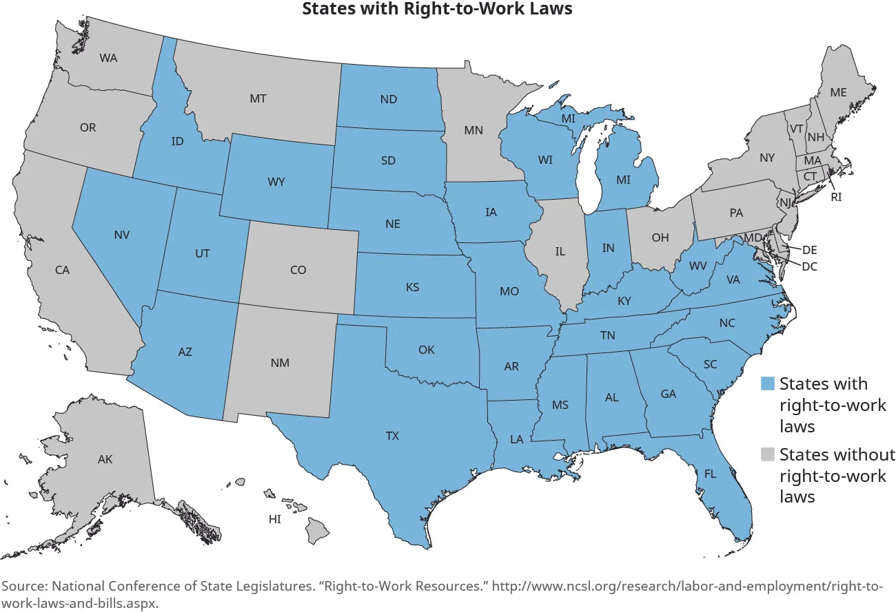 A map of the United States is titled “States with Right-to-Work Laws.” The states with right-to-work laws are Nevada, Idaho, Utah, Arizona, Wyoming, North Dakota, South Dakota, Nebraska, Kansas, Oklahoma, Texas, Iowa, Missouri, Arkansas, Louisiana, Mississippi, Alabama, Tennessee, Kentucky, Indianapolis, Michigan, Wisconsin, West Virginia, Virginia, North Carolina, South Carolina, Georgia, and Florida. The states without right-to-work laws are Alaska, Hawaii, Washington, Oregon, California, Montana, Colorado, New Mexico, Minnesota, Illinois, Ohio, Main, Vermont, New Hampshire, Massachusetts, Connecticut, Rhode Island, New York, New Jersey, Pennsylvania, Maryland, Delaware, and Washington, DC.