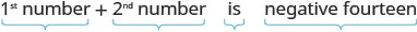 An image displaying a mathematical statement: '1st number + 2nd number is negative fourteen', with individual parts underlined in light blue brackets.