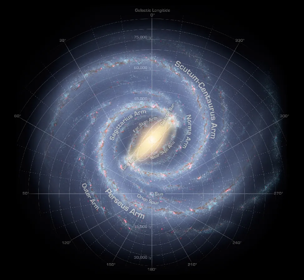 Map of the The Milky Way Galaxy. Over-plotted on this data-based illustration of the Milky Way is a coordinate system centered on the Sun, which is located about half way from the center and the bottom of the image. It is a polar coordinate system, with zero degrees straight up from the Sun, 90O to the left, 180O straight down and 270O to the right. Distances are shown as circles of increasing radius centered on the Sun. Distances from 15,000 ly to 75,000 ly are indicated in increments of 5,000 ly. Moving outward from the Sun along the zero degree line are the “Near 3kpc Arm”, “Far 3 kpc Arm” and the “Sagittarius Arm”. Moving outward from the Sun along the 330O line (to the right of zero) are the “Norma Arm” and the “Scutum-Centaurus Arm”. Moving outward from the Sun along the 90O line are are the: “Orion Arm, “Perseus Arm” and the “Outer Arm”.