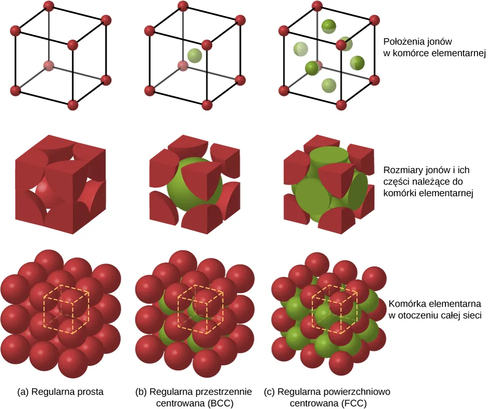  Na rysunku znajduje się dziewięć figur w trzech rzędach i trzech kolumnach. Kolumny oznaczone są jako: a, regularna prosta, b, regularna przestrzennie centrowana lub BCC, c, regularna powierzchniowo centrowana lub FCC. W rzędzie pierwszym, pierwsza figura to sześcian z małymi czerwonymi sferami we wszystkich ośmiu narożnikach. Druga figura jest taka sama jak pierwsza z dodatkową zieloną sferą w środku. Trzeci sześcian posiada osiem czerwonych sfer w narożnikach i sześć zielonych sfer w środku każdej ściany. Rząd ten opisany jest na rysunku jako ‘położenie jonów w komórce elementarnej’. W drugim rzędzie znajdują się sześciany podobne do tych w rzędzie pierwszym, lecz sfery są większe i odcięte na ścianach sześcianu. Rząd ten jest opisany jako ‘rozmiary jonów i ich części należące do komórki elementarnej’. W trzecim rzędzie znajdują się sześciany podobne do tych, które znajdują się w dwóch poprzednich rzędach, ale z dodatkowymi komórkami otaczającymi te sześciany. Rząd ten opisany jest jako ‘komórki elementarne w otoczeniu całej sieci’. 