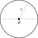 A circle with its center marked 'd'. A dashed line from the center to the circumference indicates the radius 'r'. A horizontal dashed line represents the diameter passing through 'd'.