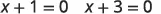 Two linear equations are shown: x + 1 = 0 and x + 3 = 0.