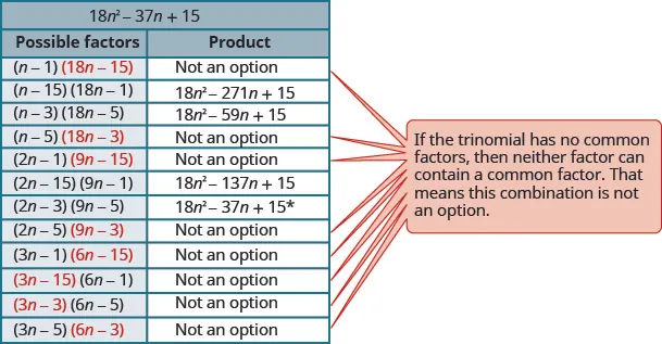 This table has the heading 18 n ^ 2 – 37n + 15. This table has two columns. The first column is labeled possible factors and the second column is labeled product. The first column lists all the combinations of possible factors and the second column has the products. Eight rows list the product is not an option. There is a textbox giving the reason for no option. The reason in the textbox is “if the trinomial has no common factors, then neither factor can contain a common factor”. The row containing the factors (2n – 3)(9n – 5) with the product 18n^2 minus 37 n + 15 has an asterisk.