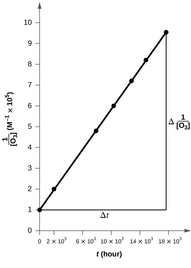 Se muestra un gráfico etiquetado como "t ( h ,)" en el eje x y, "1 dividido entre [O subíndice 3] M," en el eje y. El eje x muestra marcas en 0, 2 por 10 superíndice 3, 6 por 10 superíndice 3, 10 por 10 superíndice 3, 14 por 10 superíndice 3 y 18 por 10 superíndice 3. El eje y muestra las marcas que comienzan en 0 y aumentan en 1 hasta el 9 inclusive. Se dibuja una línea de tendencia lineal creciente a través de siete puntos en las coordenadas: (0, 1,00), (2,0 por 10 superíndice 3, 2,01), (7,6 por 10 superíndice 3, 4,83), (1,00 por 10 superíndice 4, 6,02), (1,23 por 10 superíndice 4, 6,02), (1,43 por 10 superíndice 4, 8,20) y (1,70 por 10 superíndice 4, 9,52). Se dibuja un segmento de línea horizontal a través del primer punto y un segmento de línea vertical a través del último punto para formar un triángulo rectángulo en el gráfico. El cateto horizontal del triángulo está etiquetado como "delta mayúscula t". El cateto vertical está etiquetado como "delta mayúscula 1 dividido entre [ O subíndice 3 ]".