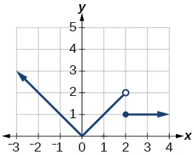 Gráfico de f(x).