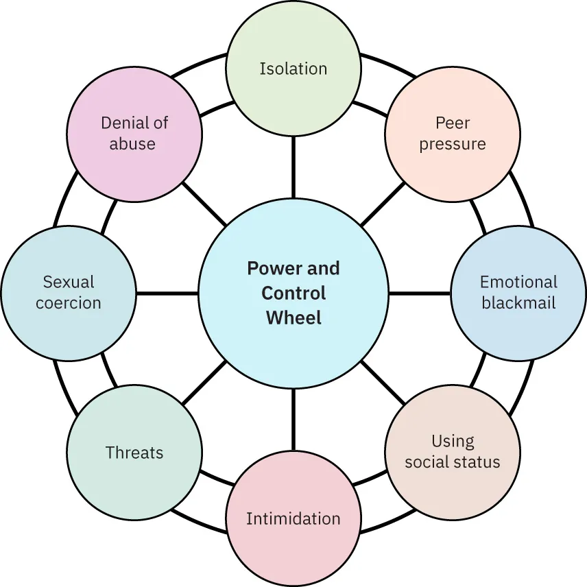 A circular chart depicting Power and Control in the center with the spokes representing ways that an abuser uses control over their victim.