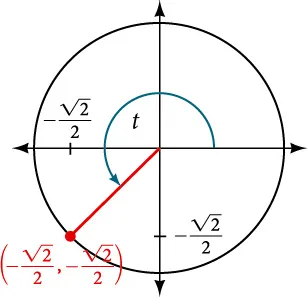 Graph of circle with angle of t inscribed. Point of (negative square root of 2 over 2, negative square root of 2 over 2) is at intersection of terminal side of angle and edge of circle.