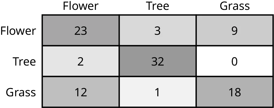 A heatmap with 9 cells. From left to right, columns are labeled “flower,” “tree,” “grass.” From top to bottom, rows are labeled “flower,” “tree,” “grass.” The top row reads 23, 3, 9. The middle row reads 2, 32, 0. The bottom row reads 12, 1, 18. Cells are varying shades of gray with 0 being the lightest and 32 being the darkest.
