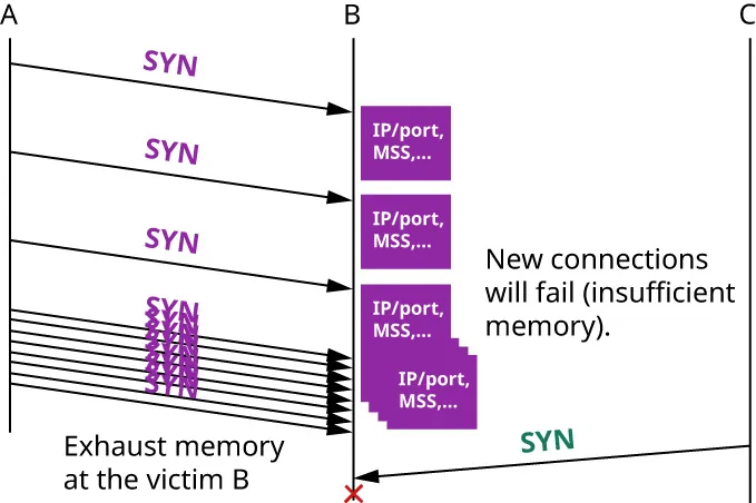 A diagram showing a series of “SYN” requests sent from A to B, eventually exhausting memory at B (the victim). Multiple blocks labeled “IP/port, MSS,...” accumulate at B, indicating that state is being allocated for each connection. The diagram shows that new connections will fail due to insufficient memory. An attempt from C to send a “SYN” request to B is blocked, indicated by a red X.