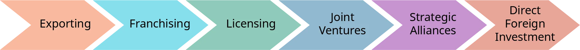 The global market methods for entering a market place are shown as six right pointing arrows aligned horizontally. Starting at the left, the methods are exporting, franchising, licensing, joint ventures, strategic alliances, and direct foreign investment.
