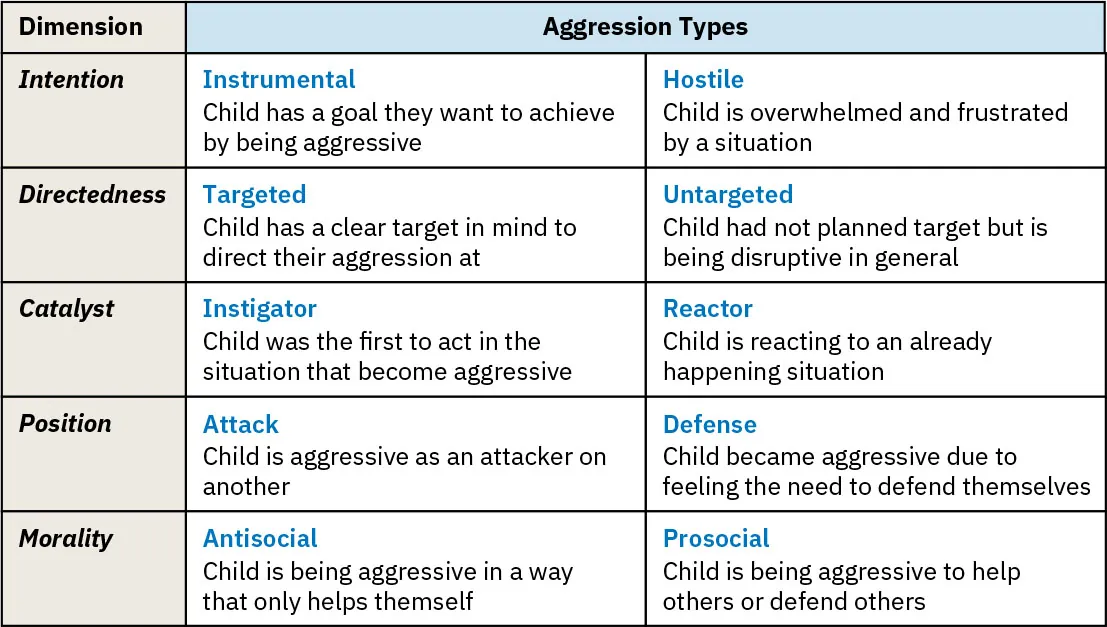 Chart listing Aggression Types and Dimensions Instrumental, Hostile (Intention), Targeted and Untargeted (Directedness), Instigator and Reactor (Catalyst), Attack and Defense (Position), Antisocial and Prosocial (Morality).