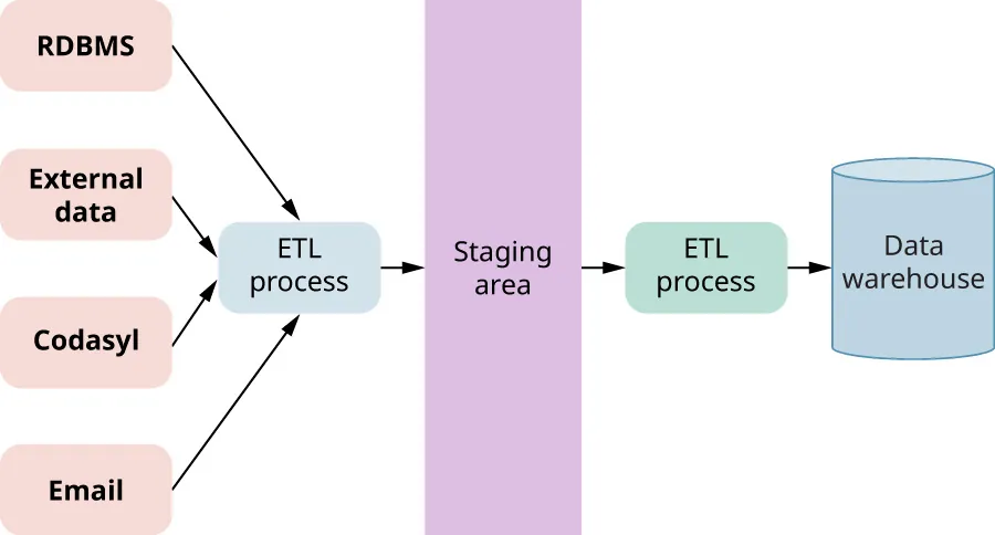 Illustration of RDBMS, External data, Codasyl, and Email going through ETL Process, then to Staging area, then through an ETL Process, ending at a Data Warehouse.