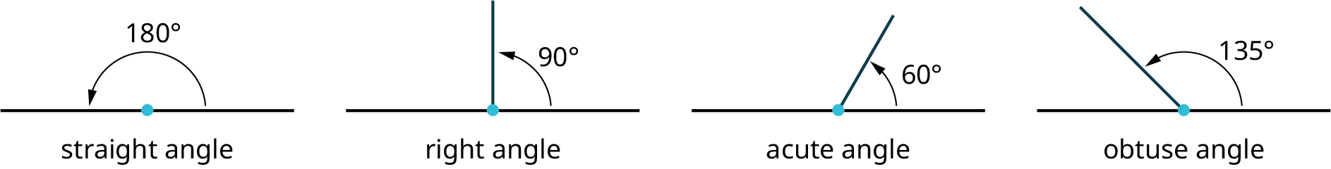 Four angles are depicted. Straight angle: 180 degrees. Right angle: 90 degrees. Acute angle: 60 degrees. Obtuse angle: 135 degrees.
