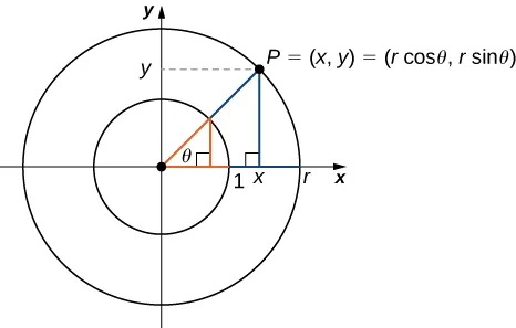 An image of a graph. The graph has a circle plotted on it, with the center of the circle at the origin, where there is a point. From this point, there is one blue line segment that extends horizontally along the x axis to the right to a point on the edge of the circle. There is another blue line segment that extends diagonally upwards and to the right to another point on the edge of the circle. This point is labeled “P = (x, y)”. These line segments have a length of “r” units. Between these line segments within the circle is the label “theta”, representing the angle between the segments. From the point “P”, there is a blue vertical line that extends downwards until it hits the x axis and thus hits the horizontal line segment, at a point labeled “x”. At the intersection horizontal line segment and vertical line segment at the point x, there is a right triangle symbol. From the point “P”, there is a dotted horizontal line segment that extends left until it hits the y axis at a point labeled “y”.