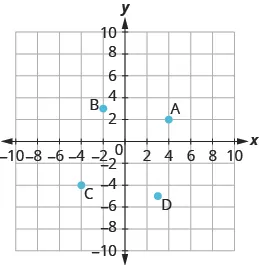 The graph shows the x y-coordinate plane. The x and y-axis each run from -7 to 7. The point “ordered pair 4, 2” is labeled A. The point “ordered pair -2, 3” is labeled B.  The point “ordered pair -4, -4” is labeled C. The point “ordered pair 3, -5” is labeled D.