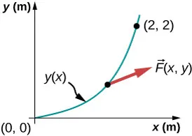 Układ współrzędnych XY. Parabola rozpoczyna się w początku układu współrzędnych i jest skierowana ku wartościom dodatnim na osiach X i Y. Na paraboli zaznaczono punkt (2,2). Wektor F jest styczny do krzywej i umieszczony pomiędzy początkiem układu a punktem (2,2) oraz jest skierowany w stronę dodatnich wartości X i Y