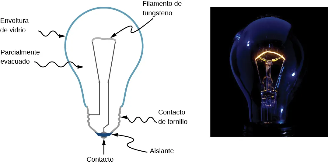 La imagen de la izquierda es un dibujo esquemático de una bombilla incandescente. Muestra el punto de contacto separado por el aislante del resto de la bombilla. El cable va desde el punto de contacto hasta el filamento de tungsteno. El alambre y el filamento de tungsteno están encapsulados por la envoltura de vidrio. La imagen de la derecha es una fotografía de la bombilla incandescente con filamento incandescente.