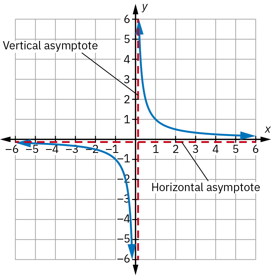 Graph with x- and y-axes and curved lines in the 2nd and 3rd quadrants, which nearly touch the axes at each end and curve away in the middle. Red dotted lines run parallel to the axes. The line running along the y-axis is labelled “Vertical asymptote.” The line running parallel to the x-axis is labelled “Horizontal asymptote.” Although the curved lines nearly touch the asymptotes, they never fully reach them.