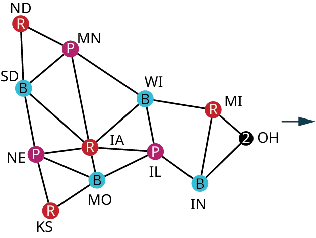 A graph represents common boundaries between midwestern states. The vertices are North Dakota (N D), South Dakota (S D), Nebraska (N E), Kansas (K S), Minnesota (M N), Iowa (I A), Missouri (M O), Wisconsin (W I), Illinois (I L), Indiana (I N), Michigan (M I), and Ohio (O H). Edges from M N connect with I A and W I and their corresponding degrees are 2, 4, 4, 2, 4, 6, 4, 4, 4, 3, 3, and 2. Edges from N E connect with K S, M O, and I A. Edges from I A connect with M O and I L. Edges from W I connect with I A and I L. An edge from K S connects with M O. An edge from M O connects with I L. An edge from I L connects with I N. Edges from I N connect with M I and O H. An edge from M I connects with O H. N D, K S, I A, and M I are in red. S D, W I, M O, and I N are in blue. N E, M, and I L are in purple.
