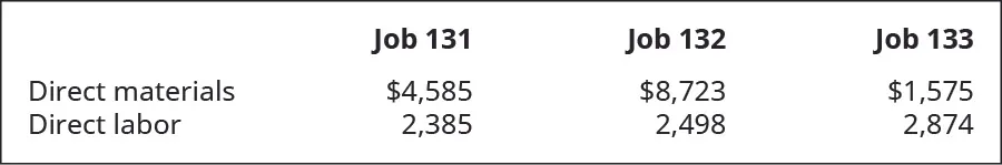 A chart showing costs for Jobs 131, 132, and 133. Direct materials is 4,585, 8723, and 1,575 respectively. Direct labor is 2,385, 2,498, and 2,874, respectively.