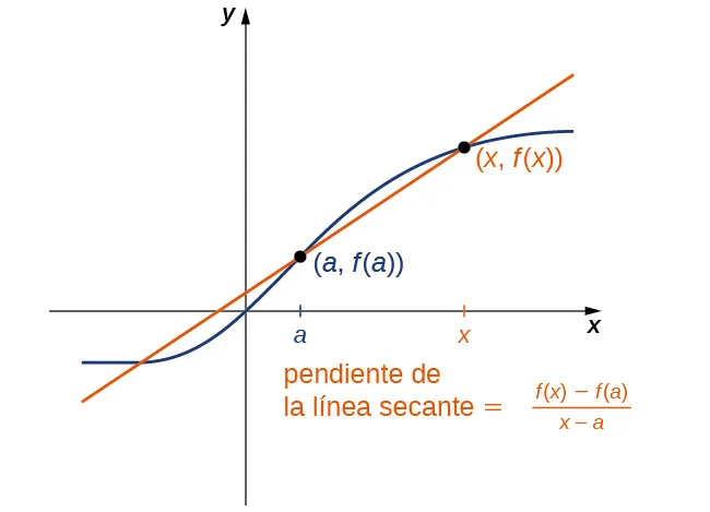 Un gráfico que muestra una función curva genérica que pasa por los puntos (0,0), (a, fa.) y (x, f(x)). Por los puntos (a, fa.) y (x, f(x)) se traza una línea recta llamada línea secante que pasa por debajo de la función curva entre a y x y que pasa por encima de la función curva en valores mayores que x o menores que a. La función curva y la línea secante se cruzan de nuevo en algún punto del tercer cuadrante. La pendiente de la línea secante es ( f(x) - fa. ) / (x - a).