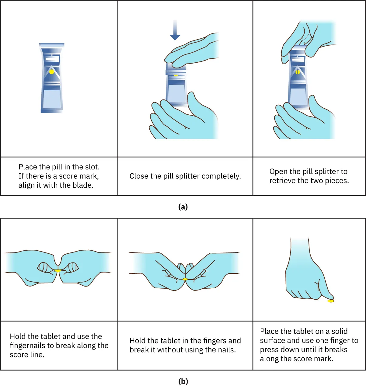 Diagram showing how to divide pills (a) using a pill splitter: Place the pill in the slot. If there is a score mark, align it with the blade. Close the pill splitter completely. Open a pill splitter to retrieve the two pieces. (b) breaking the pill by hand: Hold the tablet and use the fingernails to break along the score line. Hold the tablet in the fingers and break it without using the nails. Place the tablet on a solid surface and use one finger to press down until it breaks along the score mark.