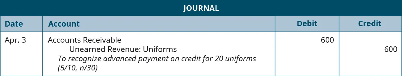 A journal entry is made on April 3 and shows a Debit to Accounts receivable for $600, and a credit to Unearned Revenue: Uniforms for $600, with the note “To recognize advanced payment on credit for 20 uniforms (5 / 10, n / 30).”
