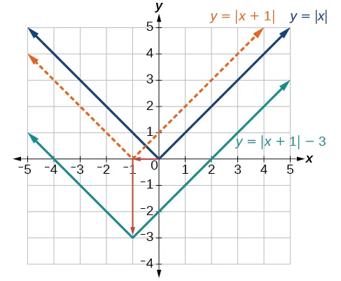 Gráfico de una función absoluta, y=|x|, y cómo se transformó en y=|x+1|-3.