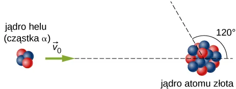 Cząstka alfa (jądro helu zwierające 2 protony i 2 neutrony) leci w prawo z prędkością v0 w kierunku jadra atomu złota. Tor ruchu cząstki po zderzeniu tworzy z kierunkiem początkowym kąt 120 stopni.